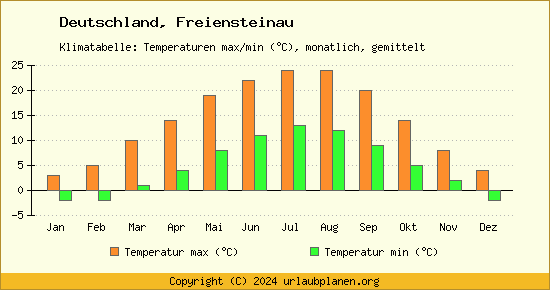 Klimadiagramm Freiensteinau (Wassertemperatur, Temperatur)