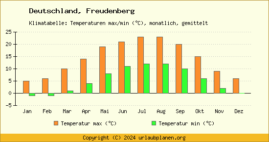 Klimadiagramm Freudenberg (Wassertemperatur, Temperatur)