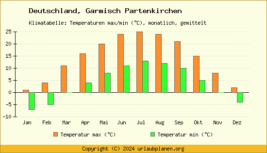 Klimadiagramm Garmisch Partenkirchen (Wassertemperatur, Temperatur)