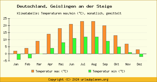 Klimadiagramm Geislingen an der Steige (Wassertemperatur, Temperatur)