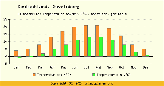 Klimadiagramm Gevelsberg (Wassertemperatur, Temperatur)