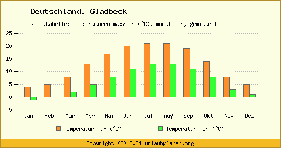 Klimadiagramm Gladbeck (Wassertemperatur, Temperatur)