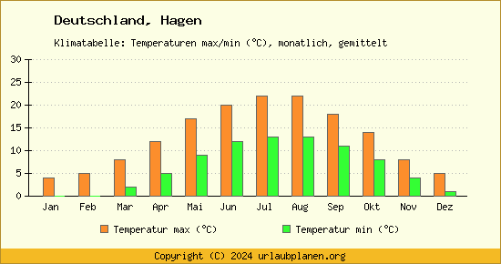 Klimadiagramm Hagen (Wassertemperatur, Temperatur)