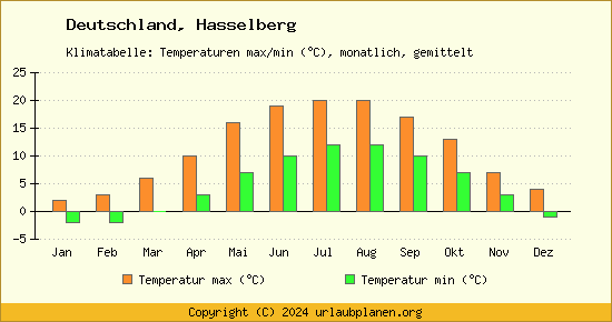 Klimadiagramm Hasselberg (Wassertemperatur, Temperatur)