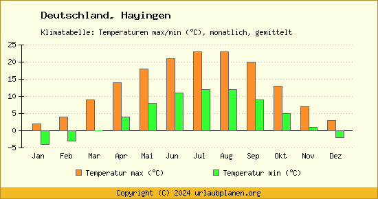 Klimadiagramm Hayingen (Wassertemperatur, Temperatur)
