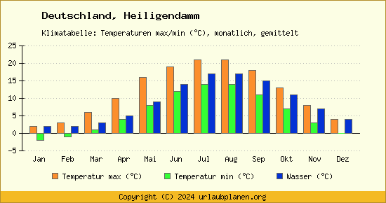 Klimadiagramm Heiligendamm (Wassertemperatur, Temperatur)