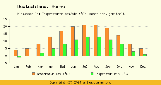 Klimadiagramm Herne (Wassertemperatur, Temperatur)