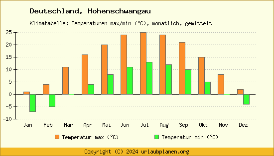 Klimadiagramm Hohenschwangau (Wassertemperatur, Temperatur)
