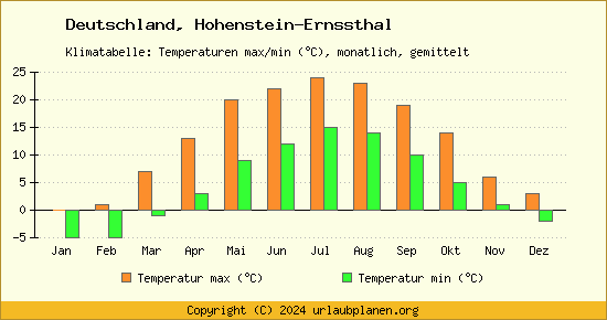 Klimadiagramm Hohenstein Ernssthal (Wassertemperatur, Temperatur)