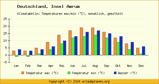 Klimadiagramm Insel Amrum (Wassertemperatur, Temperatur)