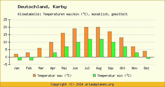 Klimadiagramm Karby (Wassertemperatur, Temperatur)