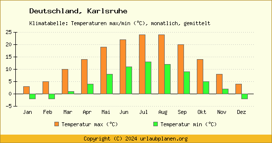 Klimadiagramm Karlsruhe (Wassertemperatur, Temperatur)