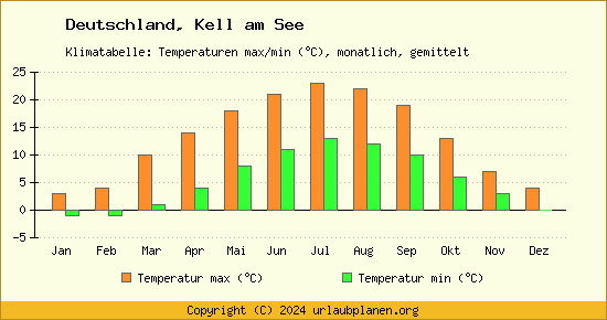 Klimadiagramm Kell am See (Wassertemperatur, Temperatur)