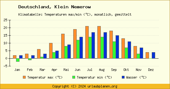 Klimadiagramm Klein Nemerow (Wassertemperatur, Temperatur)