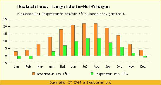 Klimadiagramm Langelsheim Wolfshagen (Wassertemperatur, Temperatur)