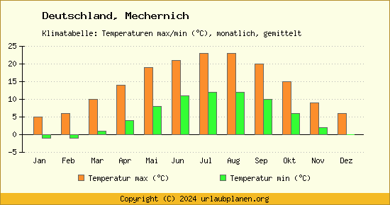 Klimadiagramm Mechernich (Wassertemperatur, Temperatur)