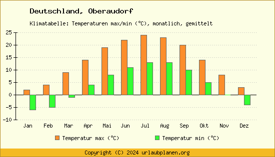 Klimadiagramm Oberaudorf (Wassertemperatur, Temperatur)
