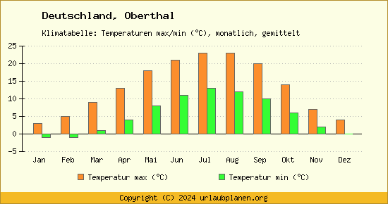 Klimadiagramm Oberthal (Wassertemperatur, Temperatur)