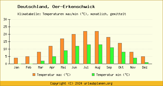 Klimadiagramm Oer Erkenschwick (Wassertemperatur, Temperatur)