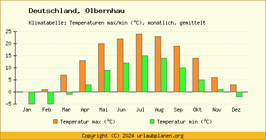 Klimadiagramm Olbernhau (Wassertemperatur, Temperatur)