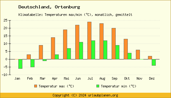 Klimadiagramm Ortenburg (Wassertemperatur, Temperatur)