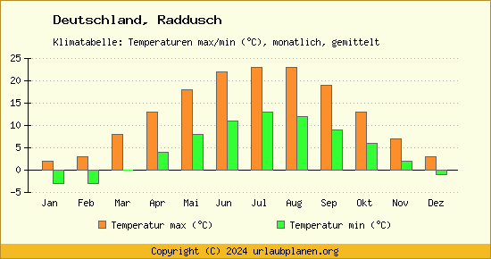 Klimadiagramm Raddusch (Wassertemperatur, Temperatur)