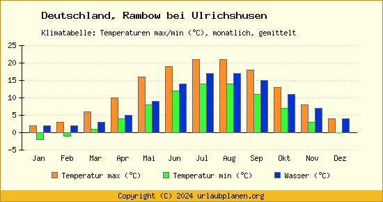 Klimadiagramm Rambow bei Ulrichshusen (Wassertemperatur, Temperatur)
