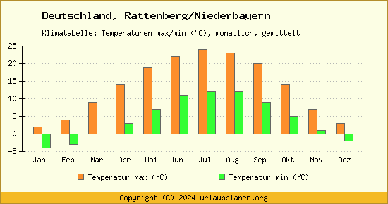 Klimadiagramm Rattenberg/Niederbayern (Wassertemperatur, Temperatur)