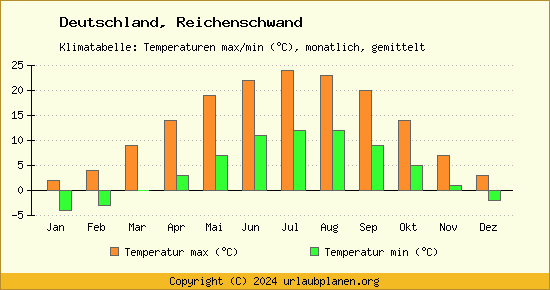 Klimadiagramm Reichenschwand (Wassertemperatur, Temperatur)