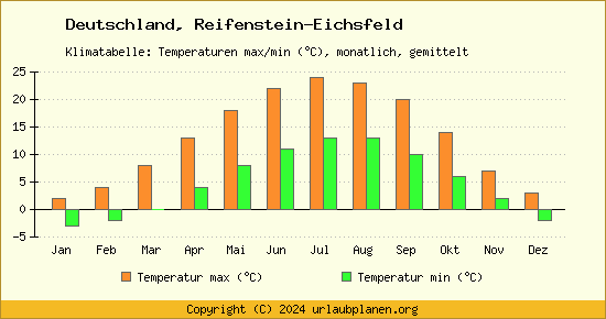 Klimadiagramm Reifenstein Eichsfeld (Wassertemperatur, Temperatur)