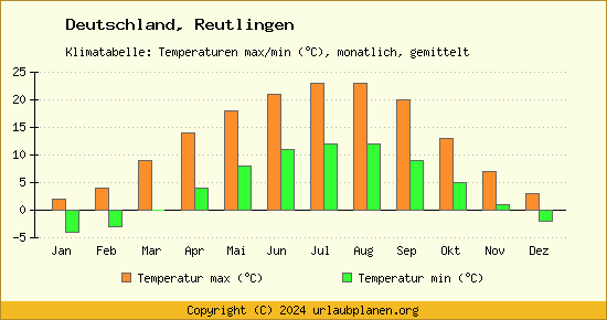Klimadiagramm Reutlingen (Wassertemperatur, Temperatur)