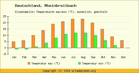 Klimadiagramm Rheinbreitbach (Wassertemperatur, Temperatur)