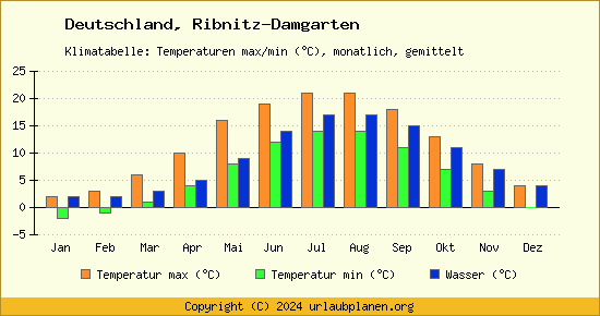 Klimadiagramm Ribnitz Damgarten (Wassertemperatur, Temperatur)