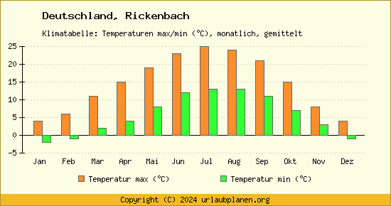 Klimadiagramm Rickenbach (Wassertemperatur, Temperatur)