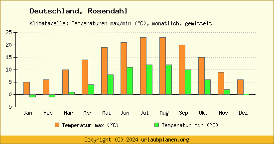 Klimadiagramm Rosendahl (Wassertemperatur, Temperatur)