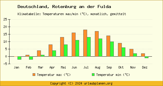 Klimadiagramm Rotenburg an der Fulda (Wassertemperatur, Temperatur)
