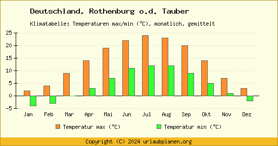 Klimadiagramm Rothenburg o.d. Tauber (Wassertemperatur, Temperatur)
