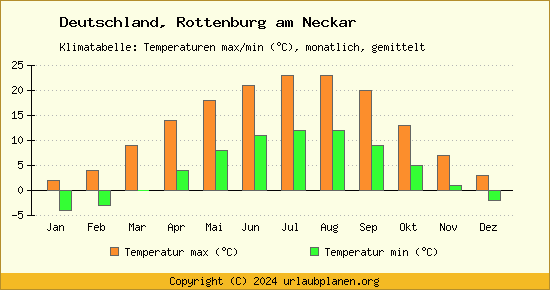 Klimadiagramm Rottenburg am Neckar (Wassertemperatur, Temperatur)
