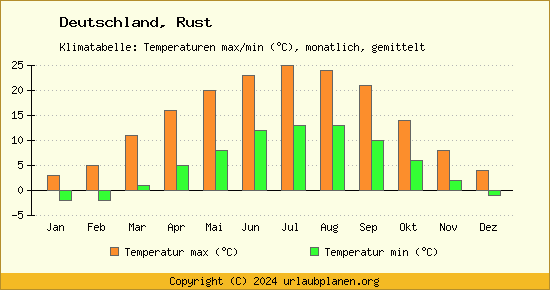 Klimadiagramm Rust (Wassertemperatur, Temperatur)