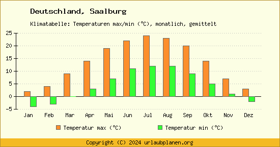 Klimadiagramm Saalburg (Wassertemperatur, Temperatur)