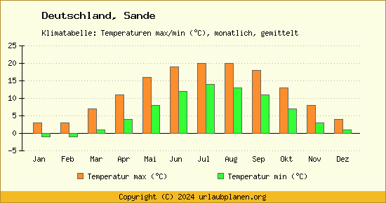 Klimadiagramm Sande (Wassertemperatur, Temperatur)