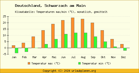 Klimadiagramm Schwarzach am Main (Wassertemperatur, Temperatur)