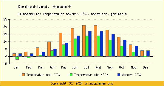 Klimadiagramm Seedorf (Wassertemperatur, Temperatur)