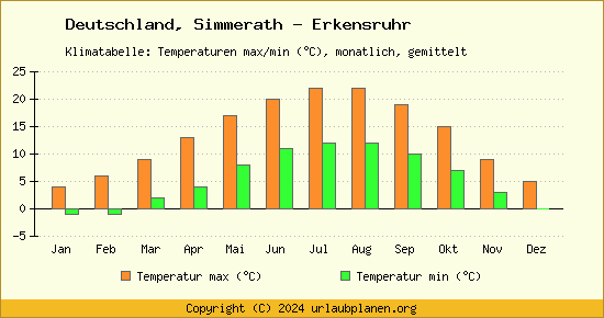 Klimadiagramm Simmerath   Erkensruhr (Wassertemperatur, Temperatur)