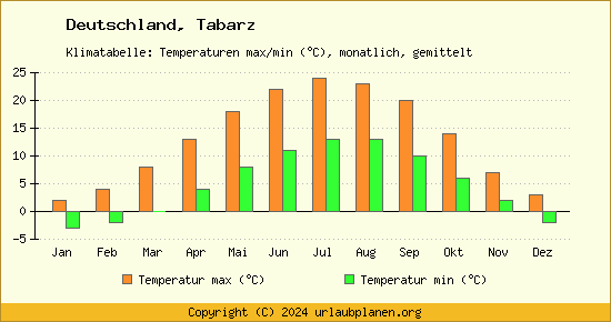 Klimadiagramm Tabarz (Wassertemperatur, Temperatur)