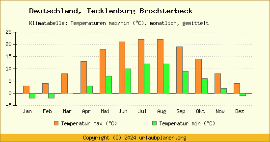 Klimadiagramm Tecklenburg Brochterbeck (Wassertemperatur, Temperatur)