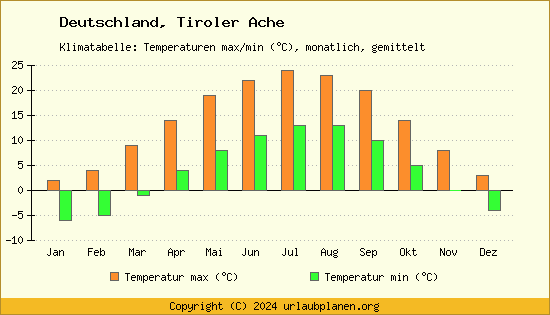 Klimadiagramm Tiroler Ache (Wassertemperatur, Temperatur)