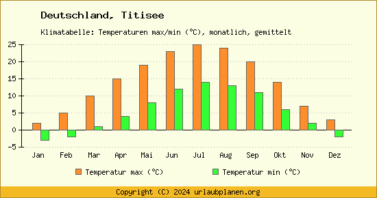 Klimadiagramm Titisee (Wassertemperatur, Temperatur)