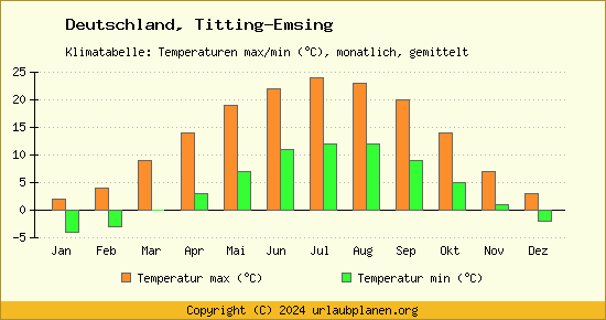 Klimadiagramm Titting Emsing (Wassertemperatur, Temperatur)