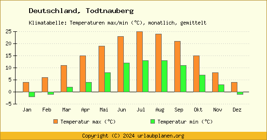 Klimadiagramm Todtnauberg (Wassertemperatur, Temperatur)